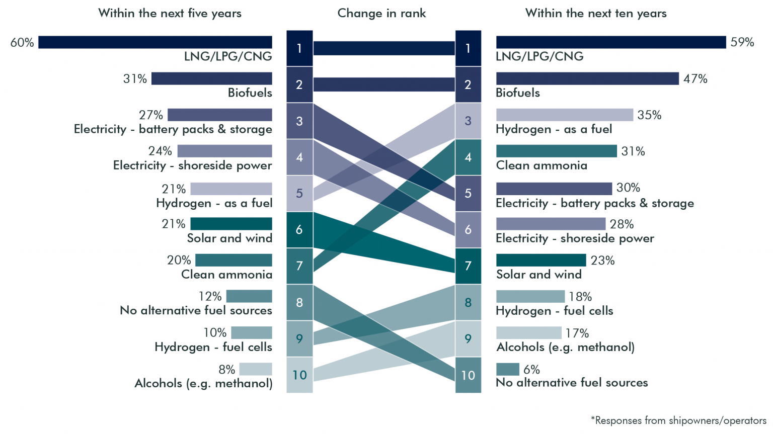 Alternative Fuels – What does the future hold for Shipping? - Watson ...