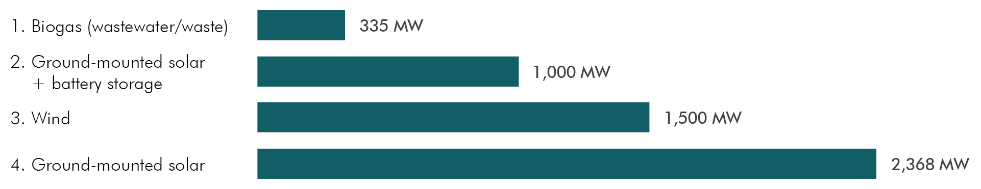 Table 1.  Total PPA capacity (MW) offered per project type