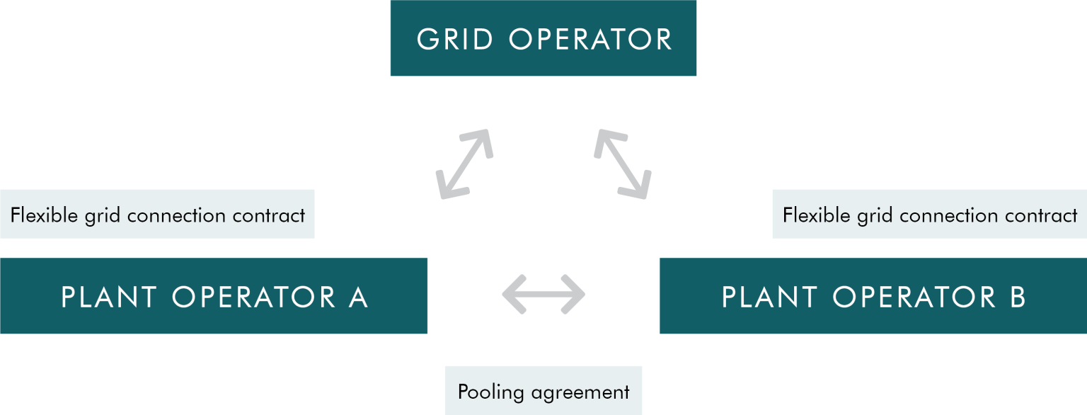 New opportunities for renewable energy grid connection - Watson Farley ...